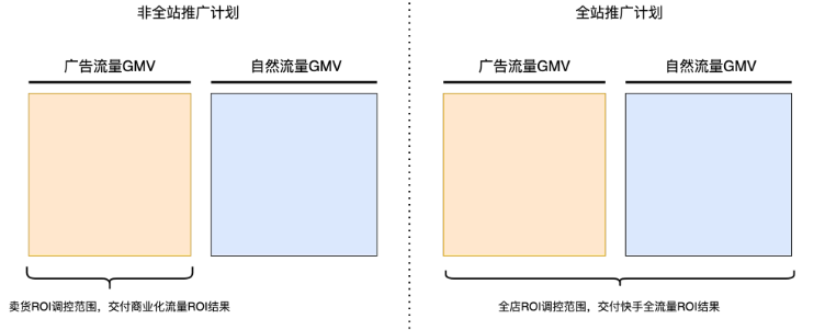 快手广告非全站推广计划和全站推广计划展示图 快手广告非全站推广计划和全站推广计划展示图