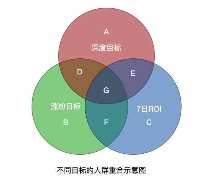 快手广告之不同目标的人群重合示意图 快手广告之不同目标的人群重合示意图