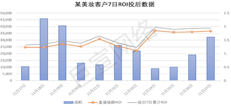 快手广告之美妆客户7日ROI投后数据 快手广告之美妆客户7日ROI投后数据