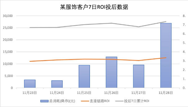 快手广告之服饰客户7日ROI投后数据 快手广告之服饰客户7日ROI投后数据