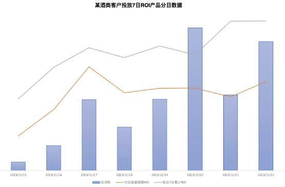 快手广告之酒类客户投放7日ROI产品分日数据 快手广告之酒类客户投放7日ROI产品分日数据