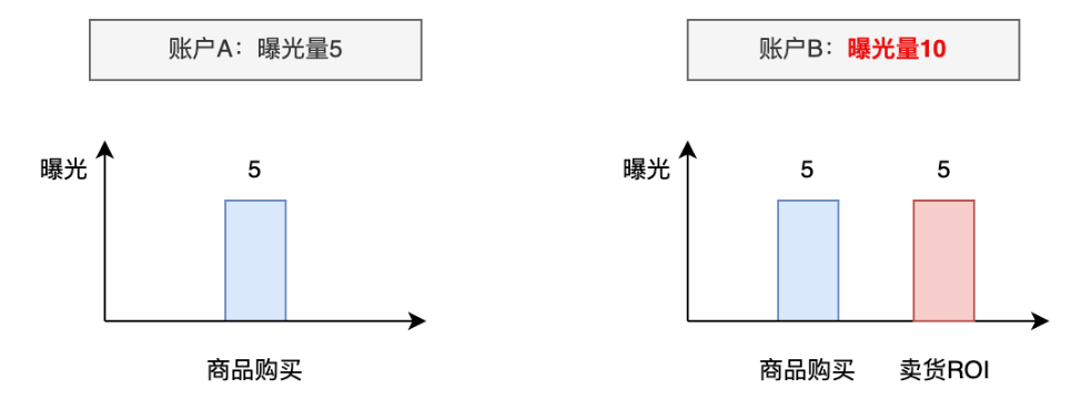 快手广告之账户曝光量比率