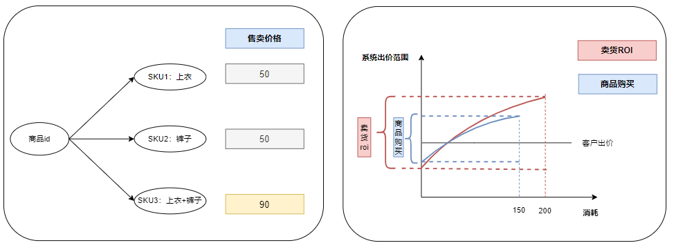 快手广告之卖货ROI与商品购买比率