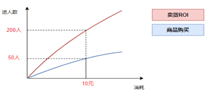 快手广告之卖货ROI与商品购买人数比率