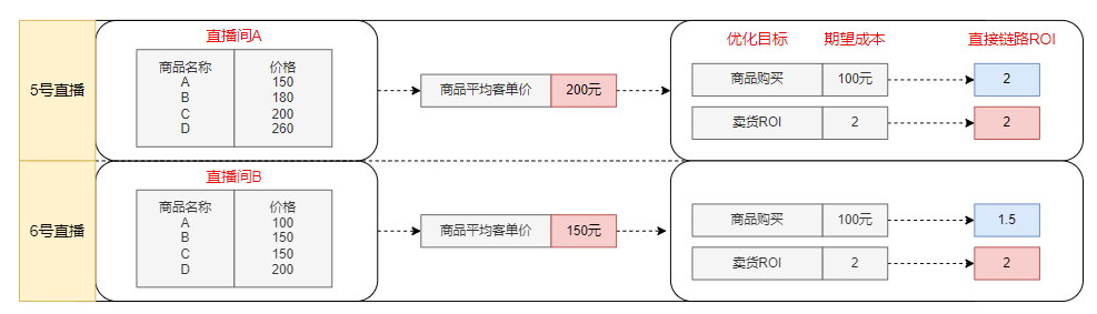 快手广告之直播带货场景