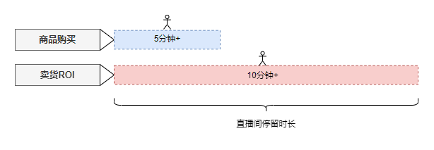 快手广告之直播间停留时长比