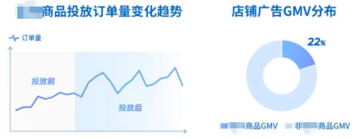 快手广告之某商品投放订单量变化趋势 快手广告之某商品投放订单量变化趋势