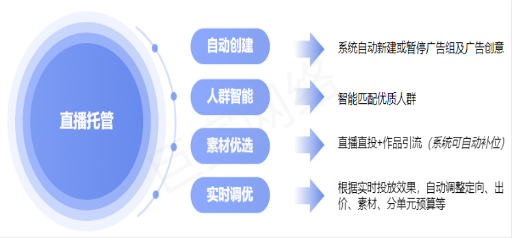 快手广告之直播托管产品能力 快手广告之直播托管产品能力