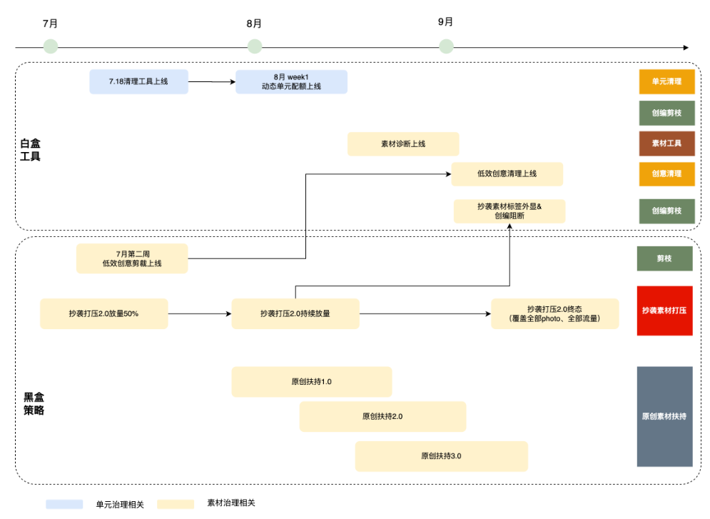 快手广告之治理节奏展示图