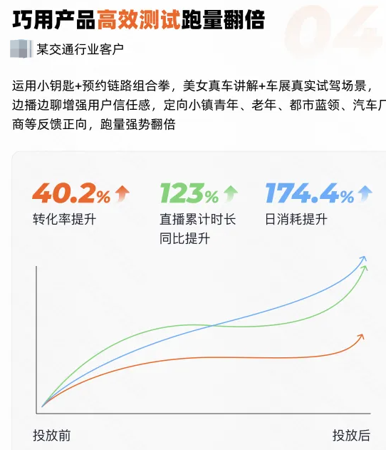 快手广告营销策略巧用产品高效测试跑量翻倍