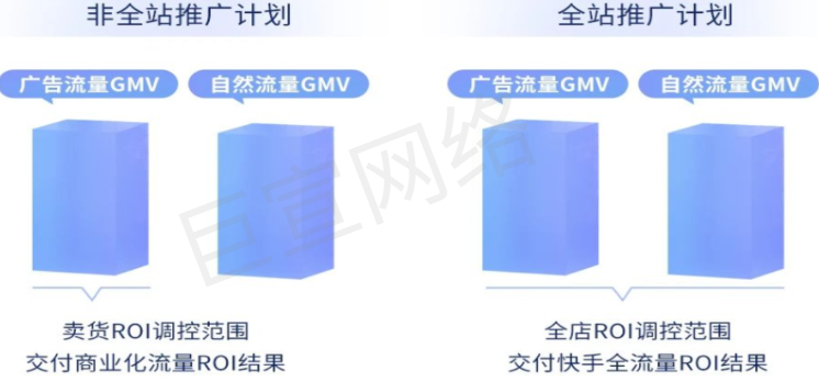 快手广告之全站推广计划的ROI结果