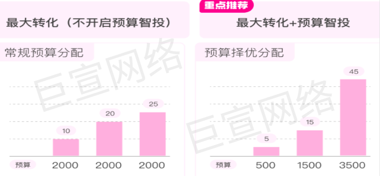 快手广告之预算分配逻辑比值