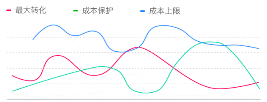 快手广告之最大转化、成本保护和成本上限比值