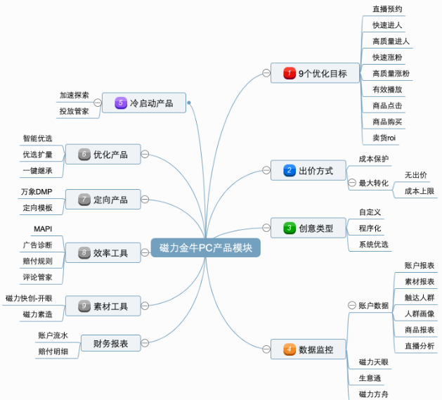 快手广告之磁力金牛产品矩阵 & 产品迭代