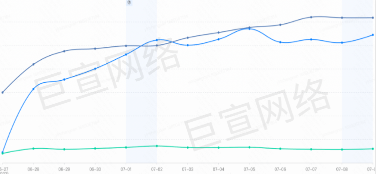快手广告之托管投放数据