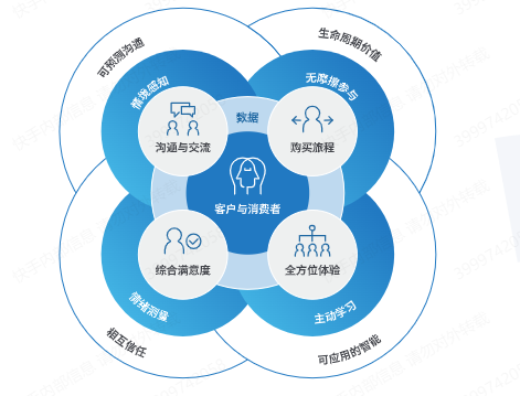 快手广告之客户与消费者之间的联系