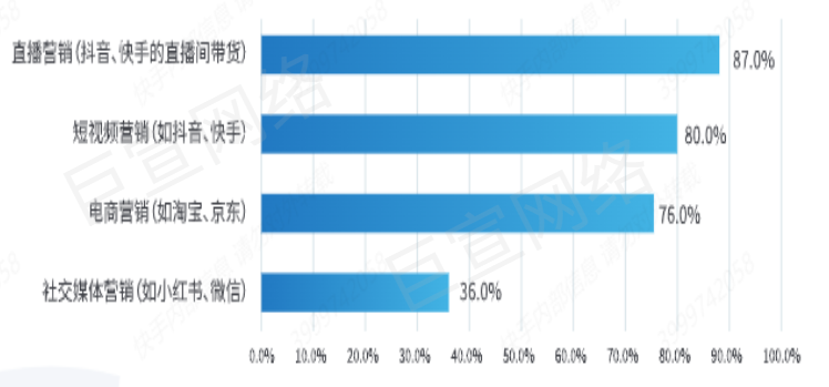 快手广告之线上营销模式