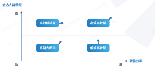 快手广告之转化率与触达人群量级的高低比