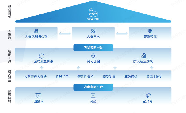 快手广告之全站推广与全店ROI的关系