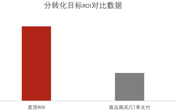 快手广告之卖货ROI食品消电行业使用SOP介绍