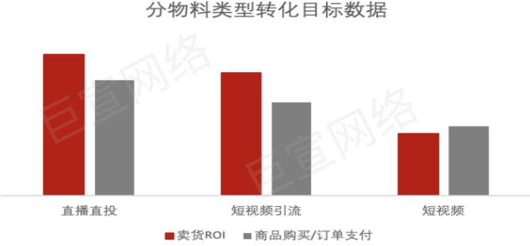 快手广告之分物料类型转化目标数据