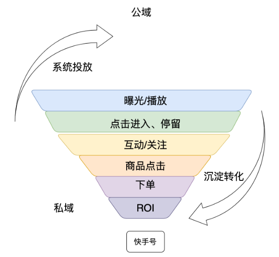 快手广告投放逻辑展示图