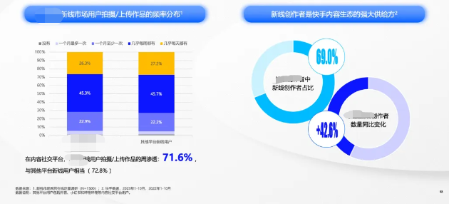 快手新线用户强劲的表达欲是快手内容生态快速发展的重要动力之一 快手新线用户强劲的表达欲是快手内容生态快速发展的重要动力之一
