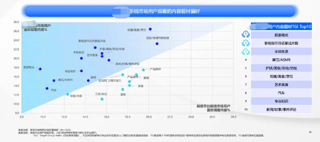 与其他平台用户相比,快手新线用户对旅游、影视综片段、本地生活等内容的偏好更强 与其他平台用户相比,快手新线用户对旅游、影视综片段、本地生活等内容的偏好更强
