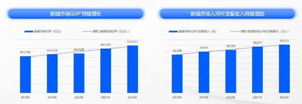2018年至2022年,新线市场GDP和人均可支配收入均呈现出持续增长的趋势。 2018年至2022年,新线市场GDP和人均可支配收入均呈现出持续增长的趋势。
