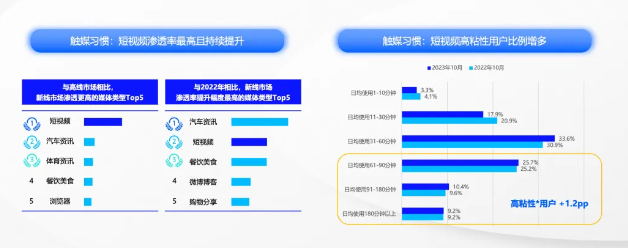 触达中国新线市场网民:短视频渗透率最高且持续提升,高粘性用户同比增加 触达中国新线市场网民:短视频渗透率最高且持续提升,高粘性用户同比增加