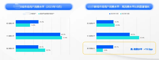 某知名短视频平台强力覆盖新线市场价值人群:某知名短视频平台覆盖的高消费水平人群比例显著增长 某知名短视频平台强力覆盖新线市场价值人群:某知名短视频平台覆盖的高消费水平人群比例显著增长