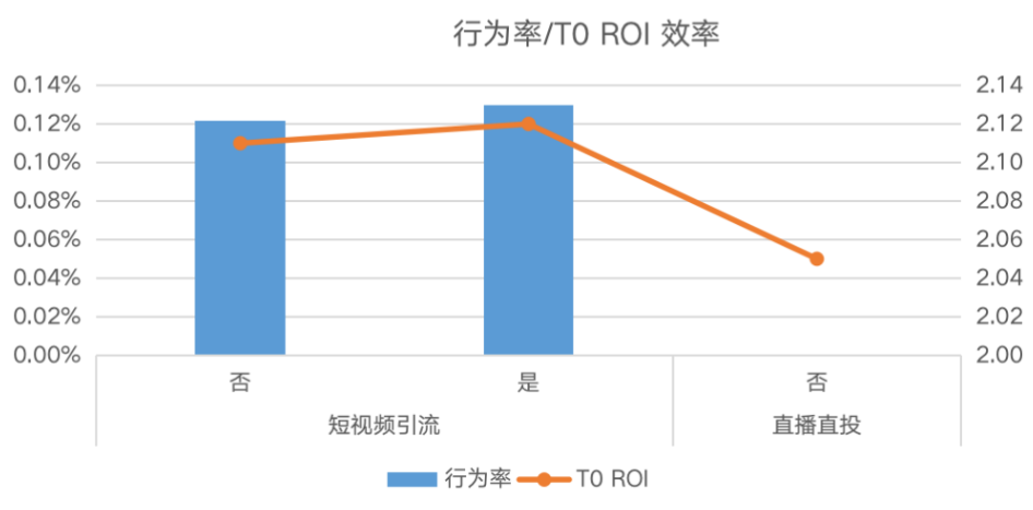 快手广告之行为率与TO ROI效率