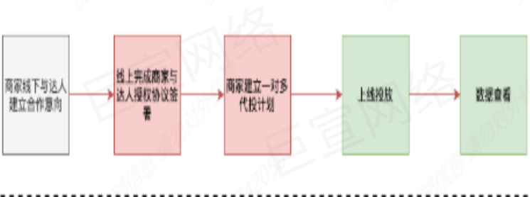 快手广告之一对多代投产品使用流程