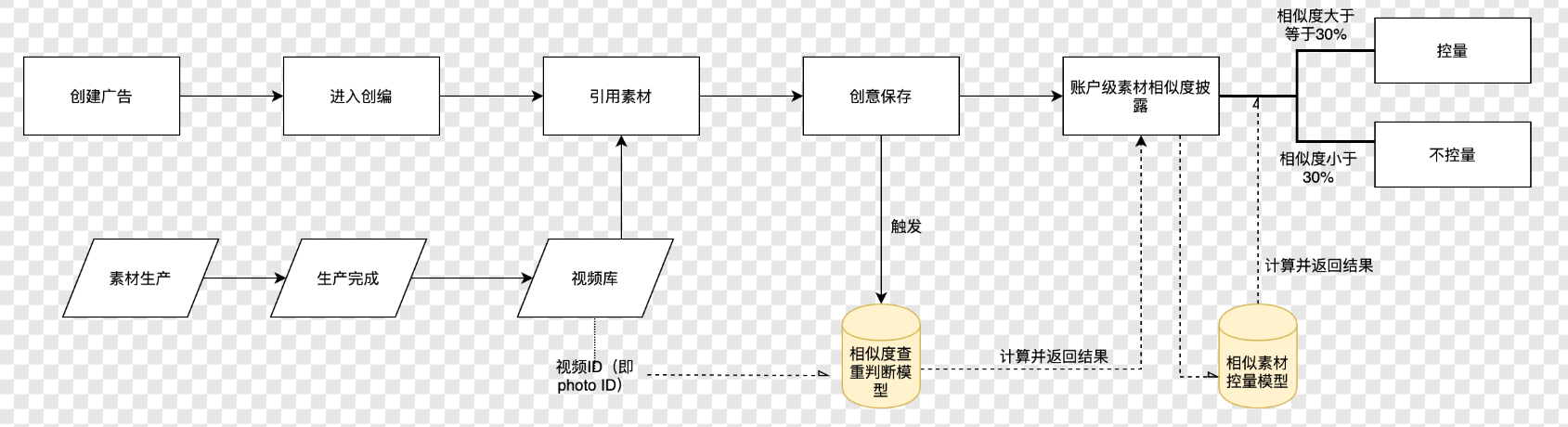 快手广告之新建广告的投放流程