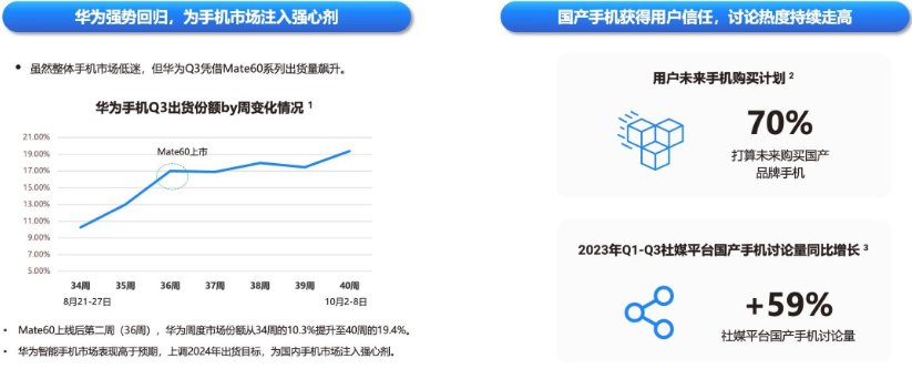 新趋势:华为回归，国产手机品牌信任坚挺，国产手机关注度提升