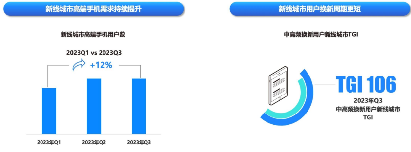 新机会:新线市场呈现发展潜力，高端手机需求持续提升，用户换新需求更强
