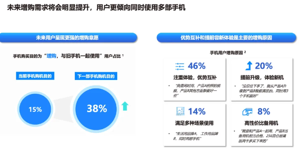 《报告》发现，手机用户持机3年以内为主流，用户换新周期呈现缩短趋势，这也就意味着，未来用户对手机增购需求将会明显提升，用户更倾向同时使用多部手机