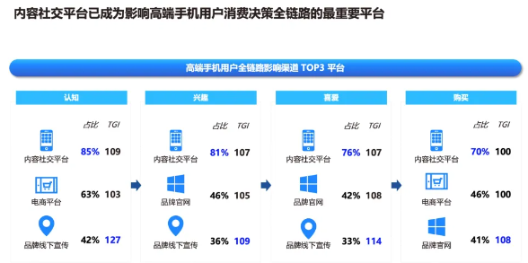 内容社交平台已成为影响高端手机用户消费决策全链路的最重要平台。