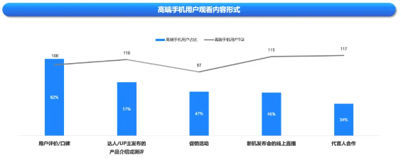 达人内容、新机直播以及代言人更能引发高端手机用户关注。无论是用户评价、达人与UP主发布的测评与产品介绍