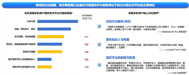 在内容方面，亲近、真实、有趣的内容，独特文化与氛围吸引高端手机用户