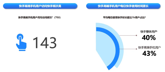 相比快手整体用户，快手高端机用户访问快手频次高，平均使用时间长