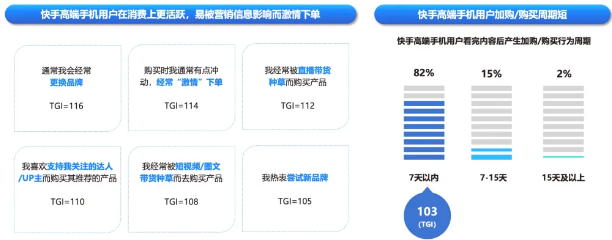 快手高端手机用户有活跃开放的消费态度，易被营销信息影响而“激情”下单