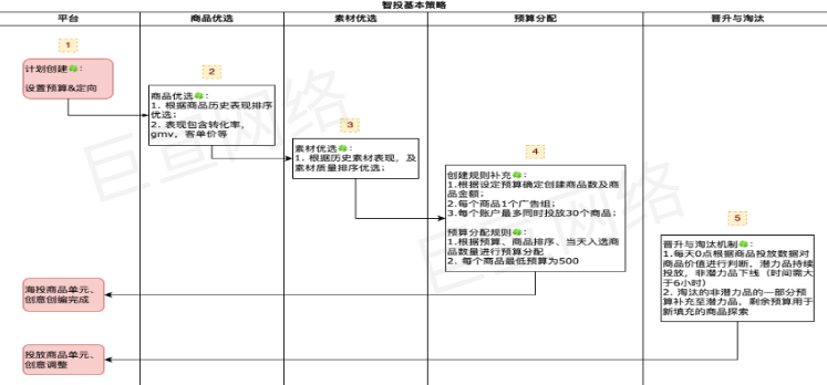 快手广告之产品基础逻辑链路图