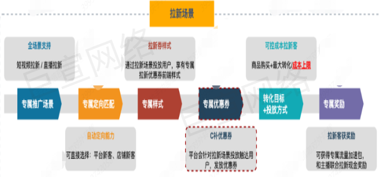 快手广告之拉新场景-六大产品能力展示图