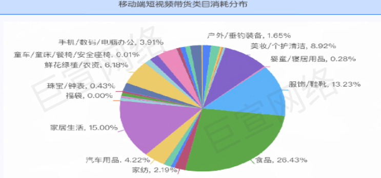 快手广告之移动端短视频带货类目消耗分布图