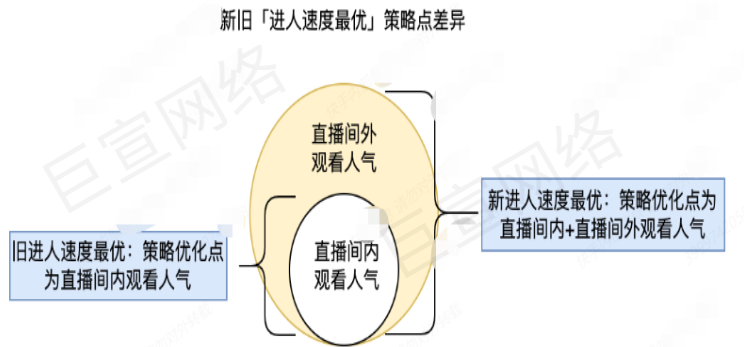 快手广告之新旧（进人速度最优）策略点差异