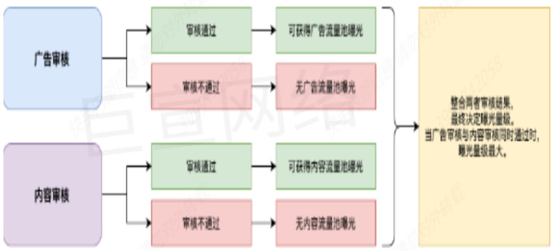 快手广告之内容审核操作展示图