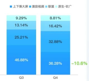 Q3&Q4分媒体类型消耗对比 Q3&Q4分媒体类型消耗对比