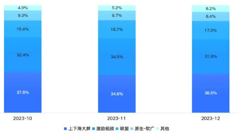 Q4分月媒体类型变化 Q4分月媒体类型变化