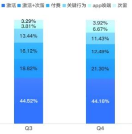 Q3&Q4分出价方式消耗对比 Q3&Q4分出价方式消耗对比